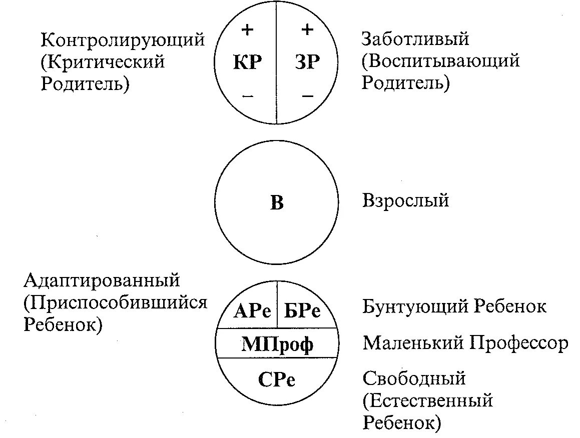 Транзактный анализ эго состояния. Эго состояния по Берну схема. Три эго состояния личности по э. Берну. Трансактный анализ структура личности.