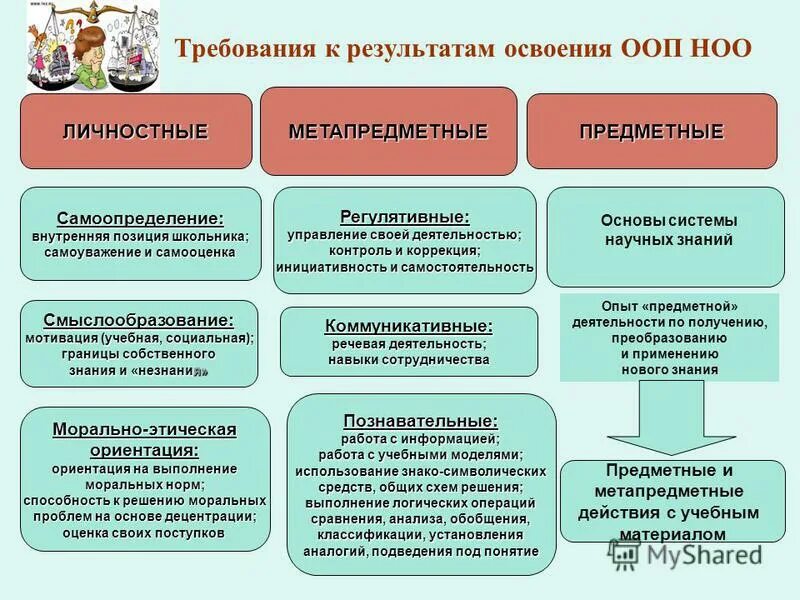 Личностные требования к ооп. Требования к результатам освоения ооп. метапредметные результаты освоения ооп ноо. личностные результаты освоения ооп ноо. личностные предметные и метапредметные.