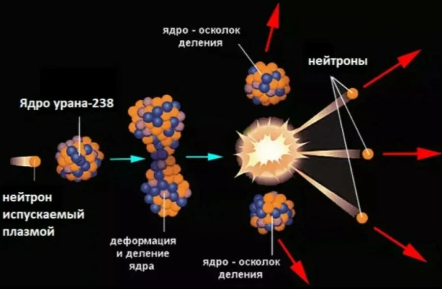 Деление ядер под действием нейтронов. Схема протекания цепной ядерной реакции. схема процесса управляемой ядерной реакции. цепная реакция ядер урана. ядерная реакция деления схема.