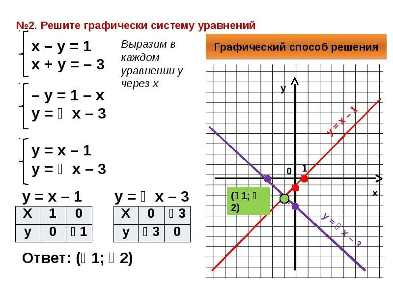 Решение систем линейных уравнений графически. Как графически решить систему уравнений. Графический метод решения систем уравнений с 2 переменным. Системы уравнений графически 8 класс. Графический способ 7 класс алгебра