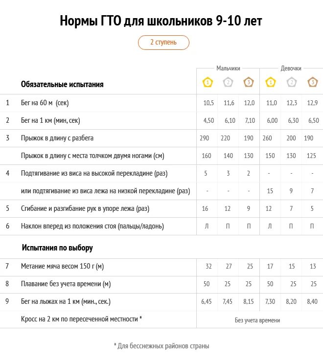 Гто нормативы для школьников 10 11 лет. Нормативы ГТО 8-9 лет. ГТО нормативы для школьников 9 лет. Нормы ГТО для школьников 9-10 мальчики 4 класс. Нормы ГТО подтягивания для мужчин по возрасту.