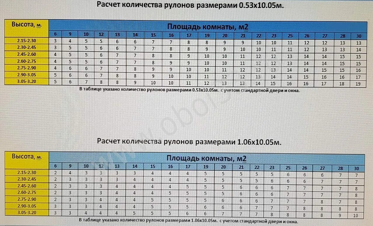 Расход обоев на комнату таблица. Расчёт количества обоев на комнату калькулятор по площади комнаты. Рассчитать количество рулонов на комнату. Таблица расчёта обоев на комнату. Расчет обоев по площади комнаты таблица.