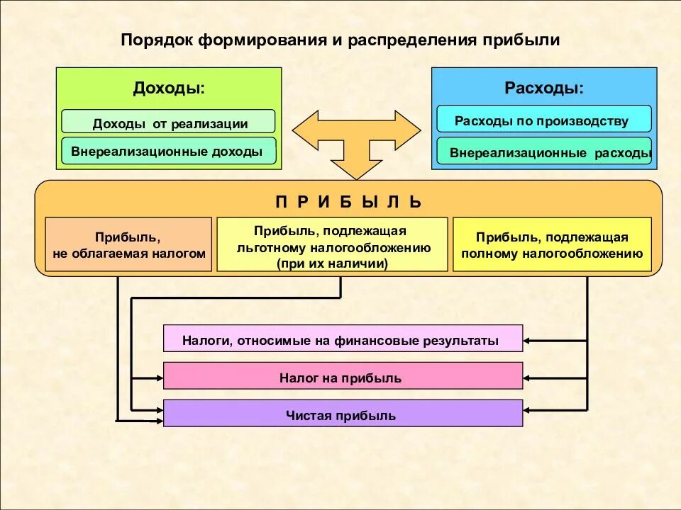 Процесс формирования и распределения чистой прибыли организации. Схема формирования и распределения чистой прибыли. Прибыль предприятия: формирование и распределение.. Порядок формирования и распределения прибыли предприятия. Прибыль в распоряжении организации