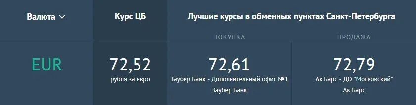 Банк санкт петербург валюта покупка продажа. Курсы валют в банках Санкт-Петербурга. Курсы валют в банках СПБ. Курс евро на сегодня. Курс доллара.