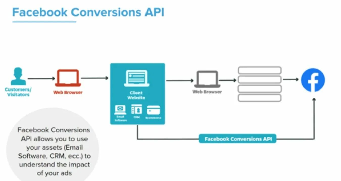 Api converter. Api. banham conversions.