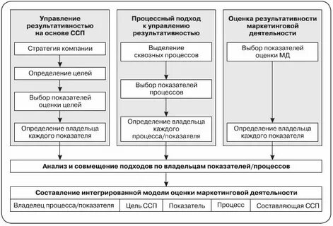 Проанализировать деятельность модели