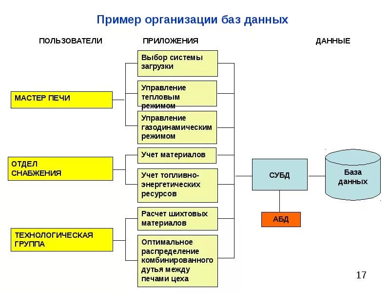 Что входит в организацию данных