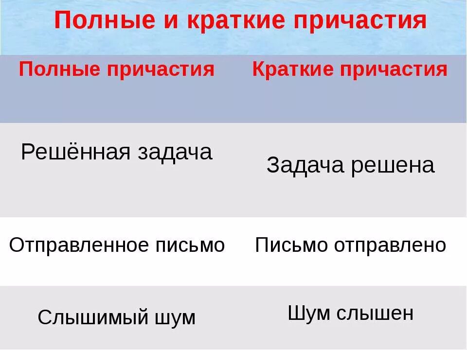 Признаки полного причастия. Полное страдательное Причастие и краткое страдательное Причастие. Краткие и полные страдательные причастия таблица. Полные и кратк е причастия. Подные и кратаерре причастия.