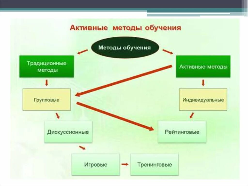 Организация технологии активного обучения. Активные методы обучения. Методы обучения традиционные и активные. Активные методы обучения схема. Традиционные методы преподавания.