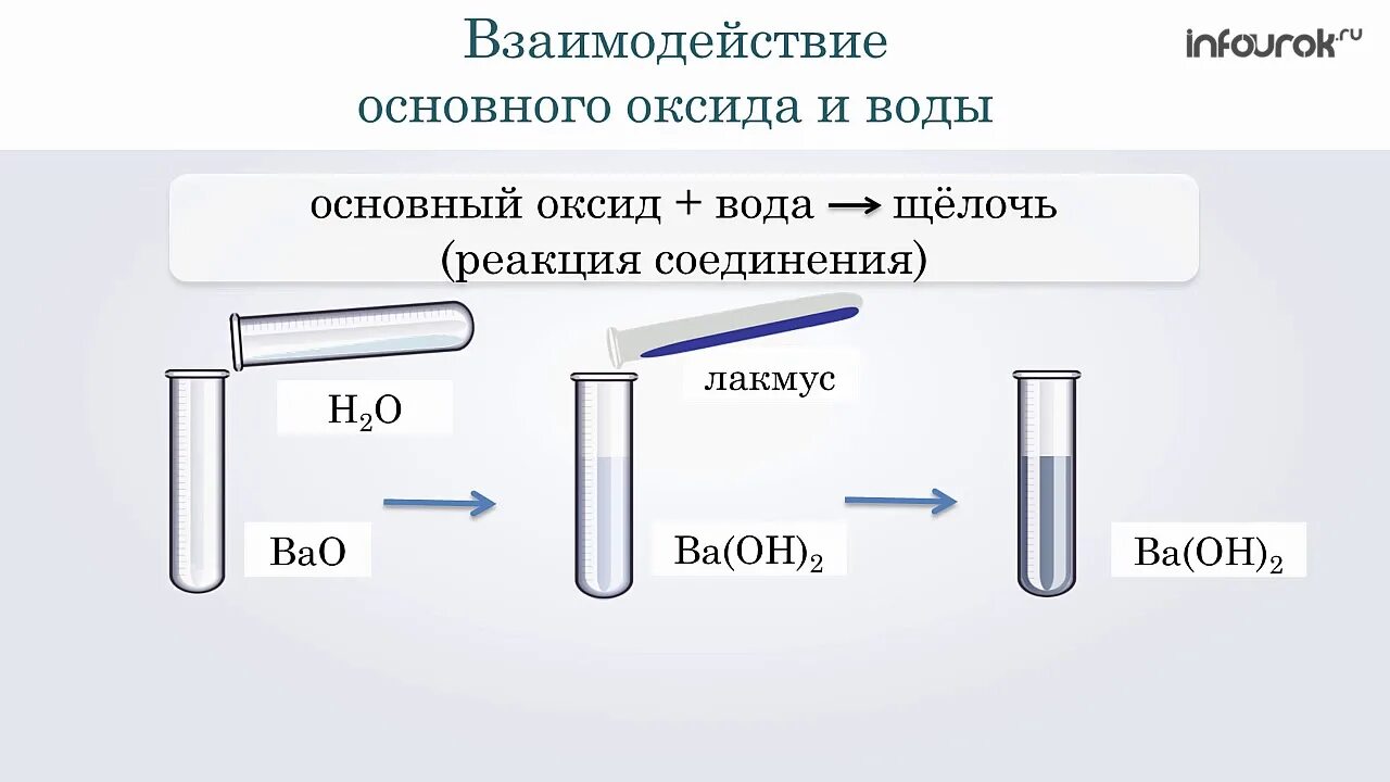 Свойства основных оксидов с водой. Взаимодействие воды с основными оксидами. Взаимодействие основных оксидов с водой. Основные оксиды взаимодействие с водой. Взаимодействие основного оксида с водой.