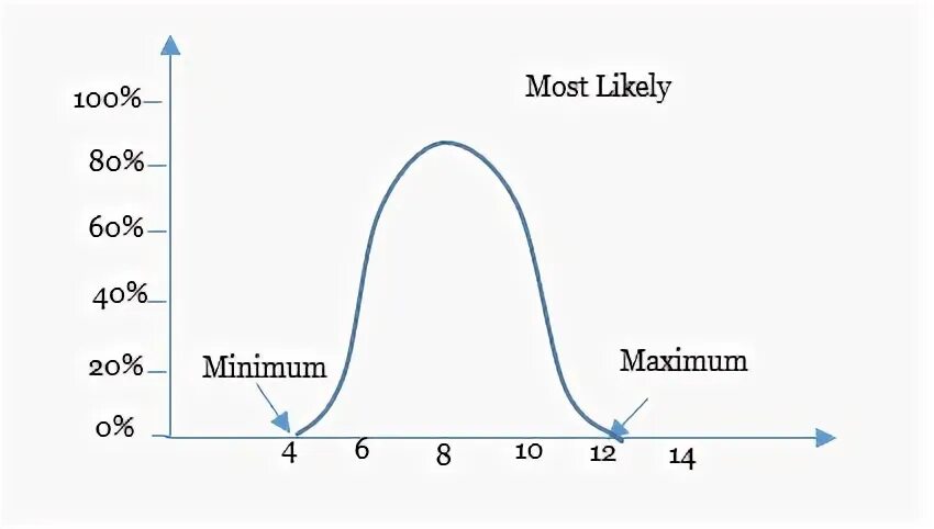 Maximum duration. Maximum duration