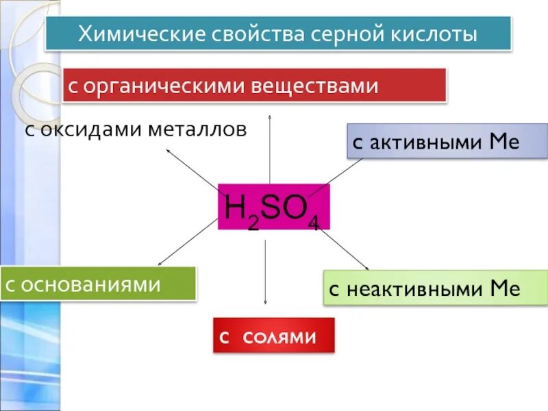 Химические свойства серной кислоты с органическими веществами. Серная кислота с органическими веществами. Химические свойства гелей. Химические свойства Франция.