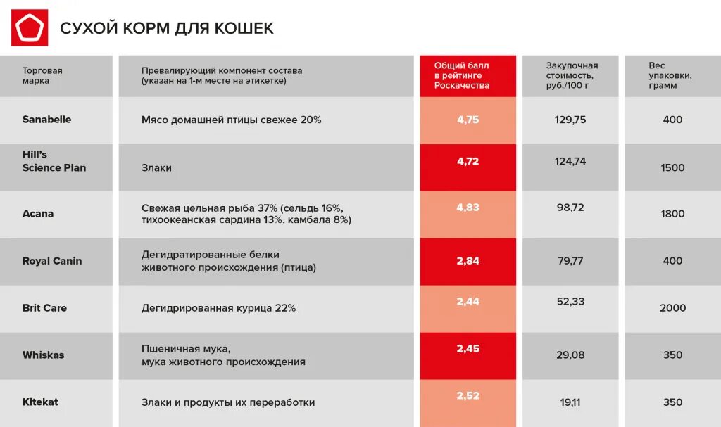 Таблица кормов для кошек по качеству. Корма для кошек классы таблица. Корма для кошек по содержанию мяса. Корм для кошек таблица качества.