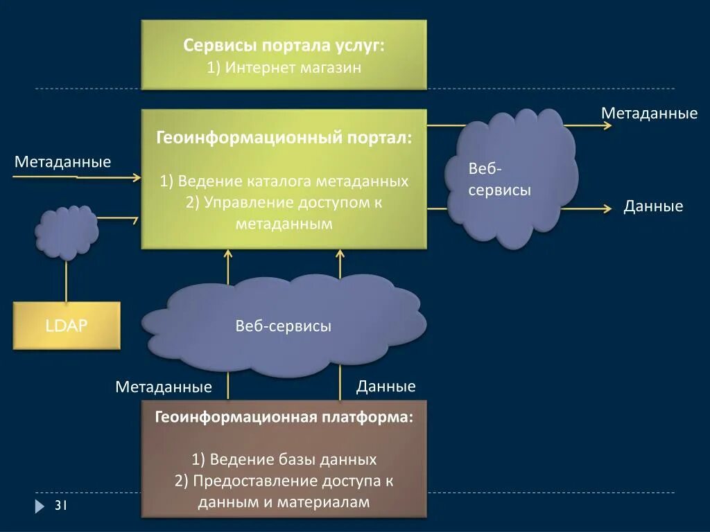 Технологии пространственных данных. Геоинформационный портал. пространственные данные в гис. геопространственные базы данных. инфраструктура пространственных данных.