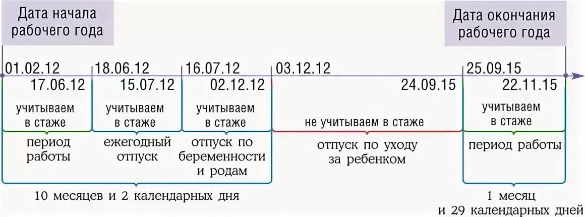 Расчет периода отпуска после декрета. Как рассчитать новый отпускной период после декрета. Рассчитать период отпуска после отпуска по уходу. Расчет периода отпуска после декрета пример. Компенсация при увольнении в декрете