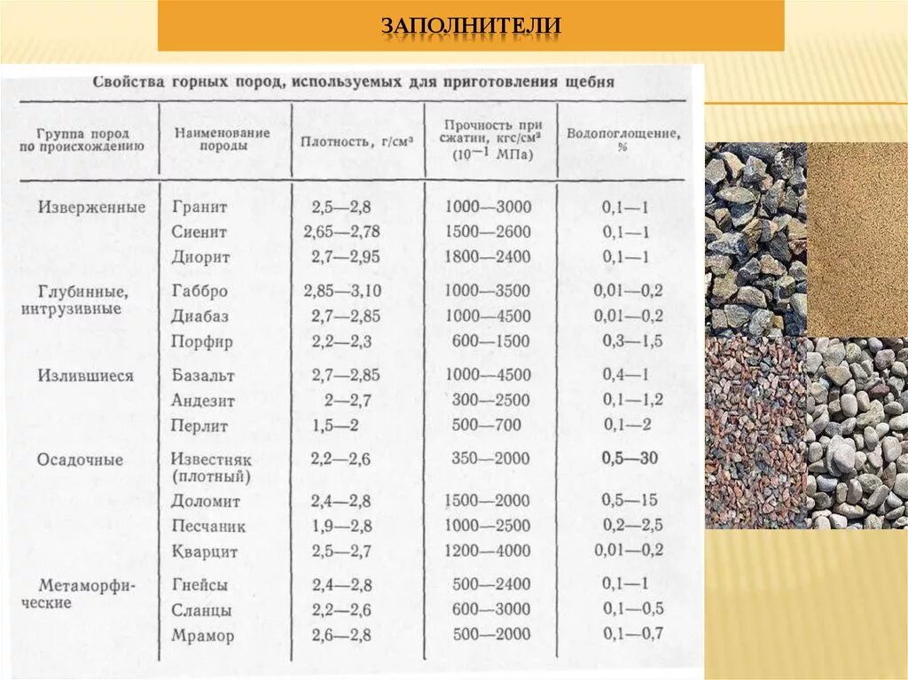 Рассчитать щебень. Щебень гранитный насыпная плотность кг/м3. щебень гранит 5 20 вторичный плотность. насыпная плотность щебня 5-20 мрамор. щебень гравийный фр 5-20 насыпная плотность.