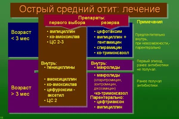 Антибиотик при среднем отите у взрослых. Острый гнойный отит антибиотики. лечение острого среднего отита у детей схема. антибиотики для лечения среднего отита у детей. острый средний гнойный отит препараты.