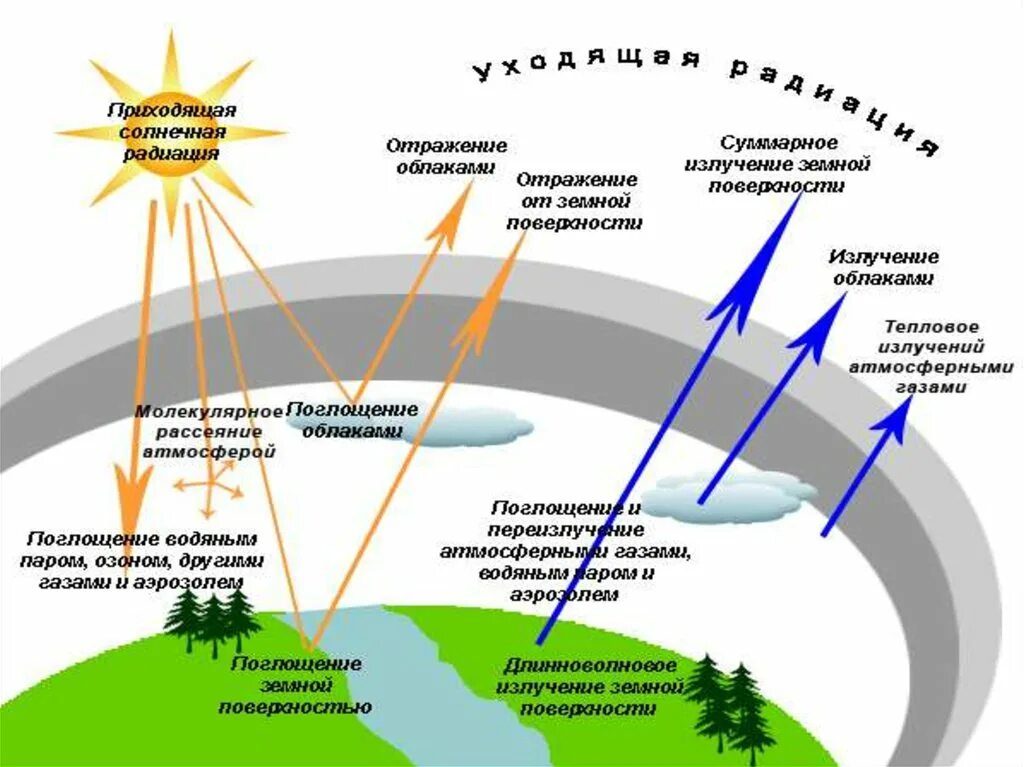 Солнечная радиация схема. Отражение солнечных лучей от поверхности. Схема излучения солнца. Солнечное излучение схема. Увеличение солнечной радиации