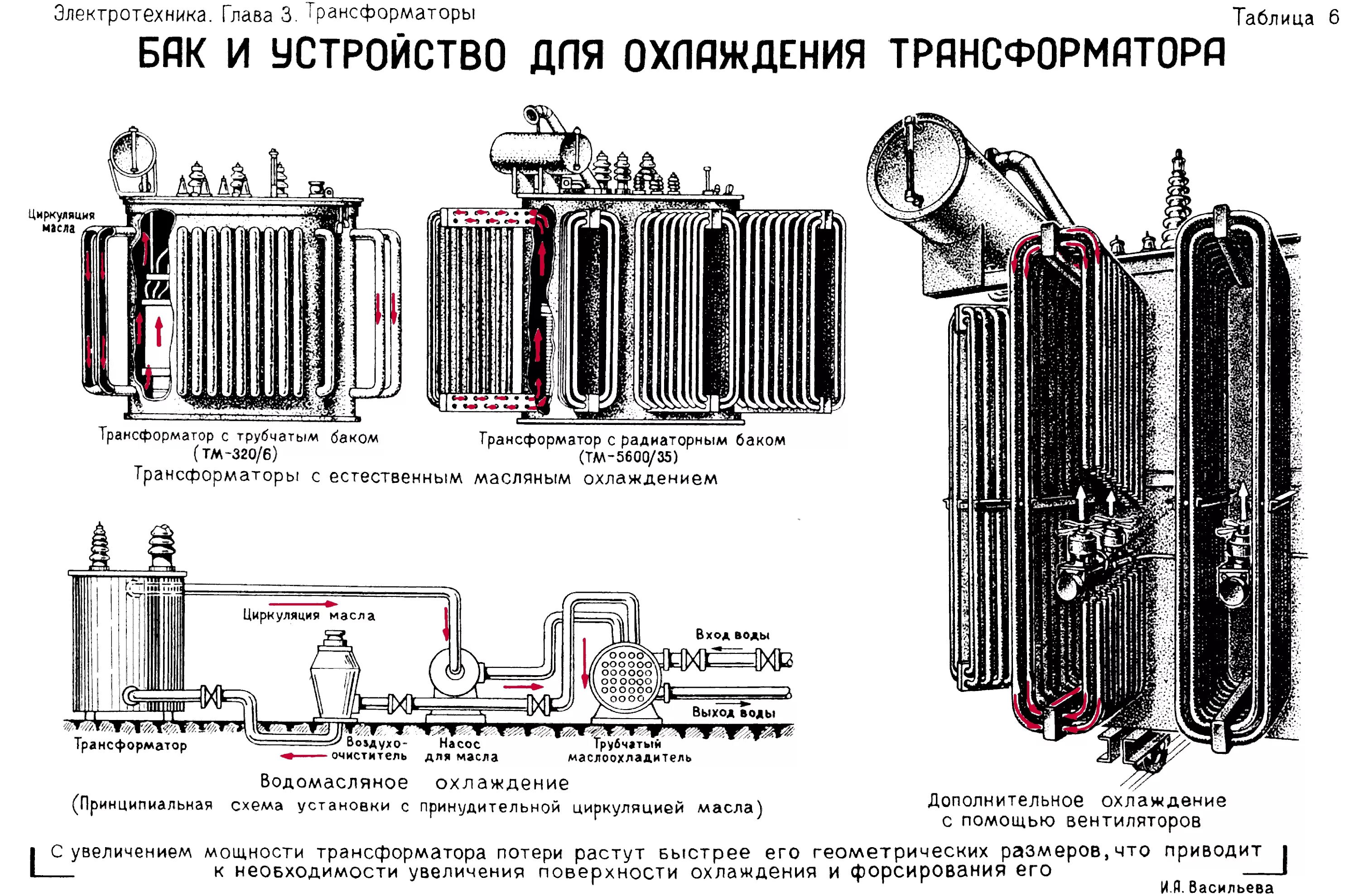 Типы силовых трансформаторов. Расширительный бак трансформатора 110 кв. Советские силовые трансформаторы с баком масляный. Силовой масляный трансформатор бак. Конструкция баков силовых трансформаторов.