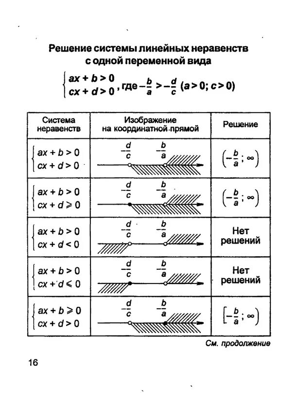 Таблица решения системы линейных неравенств. Линейные неравенства таблица. Система линейных неравенств таблица. Линейные неравенства схема.