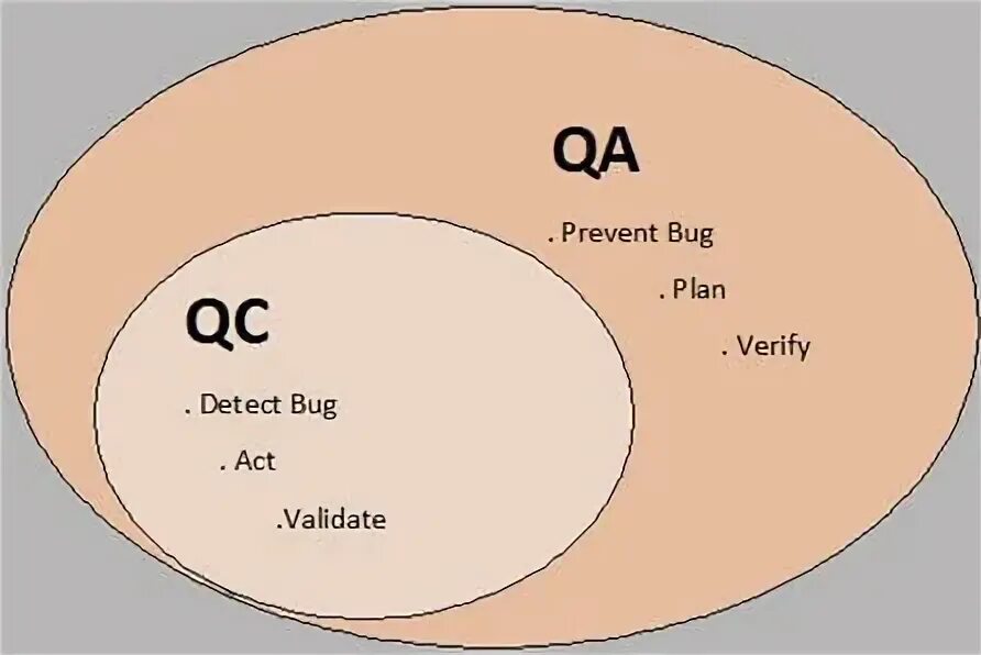 Qc testing. Qa qc. qa qc тестирование. qa qc testing понятия различия. отличие qa от qc.