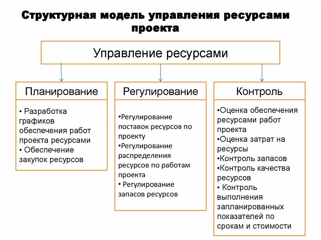 Ресурсный контроль. Управление ресурсами. Контроль ресурсов проекта. Ресурсы в управлении проектами. Обеспечение управления ресурсами.