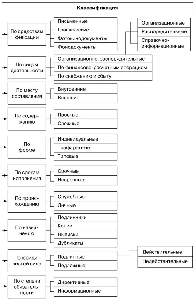 Признаки различных документов. Классификация документов по видам деятельности и происхождению.. Виды документов в делопроизводстве схема. Классификатор видов документов организации. Классификация документов в делопроизводстве таблица.