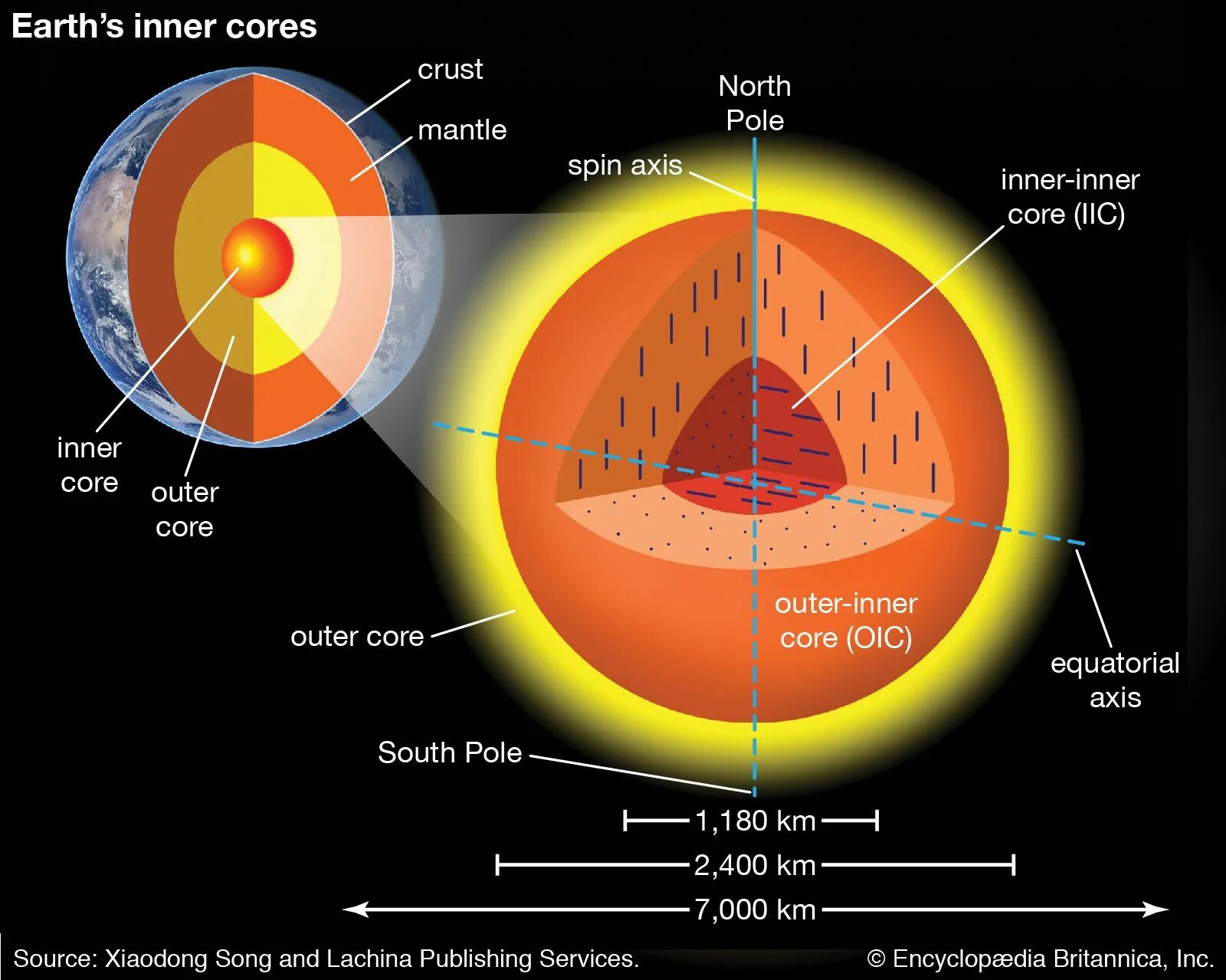Inner core