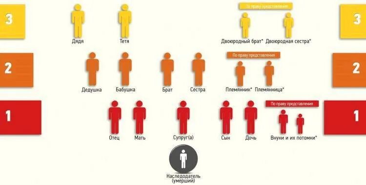 Схема наследования по закону. Очередь на наследство по закону. Наследство и Наследники. Порядок наследников очередность. После смерти супруга делится наследство