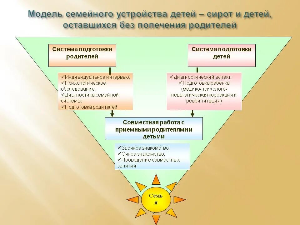 Характеристика дети оставшиеся без попечения родителей. Особенности работы с детьми-сиротами. Особенности социального сиротства. Специфика социальной работы с детьми сиротами. Формы социальной работы с детьми сиротами.