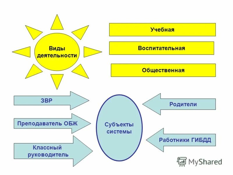 Воспитательная деятельность. Виды воспитательной деятельности. Учебно-воспитательная работа. Виды учебно-воспитательной деятельности.