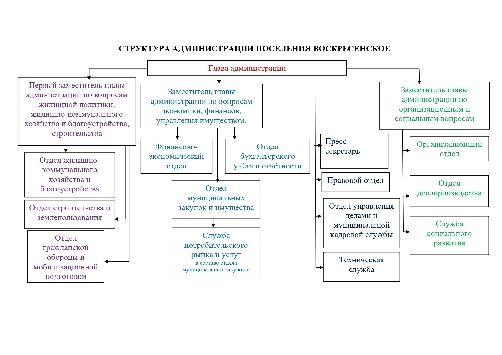 Муниципальное учреждение администрации сельского поселения. Структура сельской администрации схема. Организационная структура администрации города Владивостока. Организационная структура администрации городского поселения. Структура отдела ЖКХ администрации района.