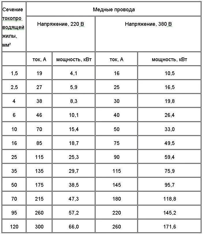 Ток по сечению кабеля медь. Таблица сечения медного провода. Таблица сечения медных проводов. Сечение провода медь таблица. Сечение медного кабеля по току.