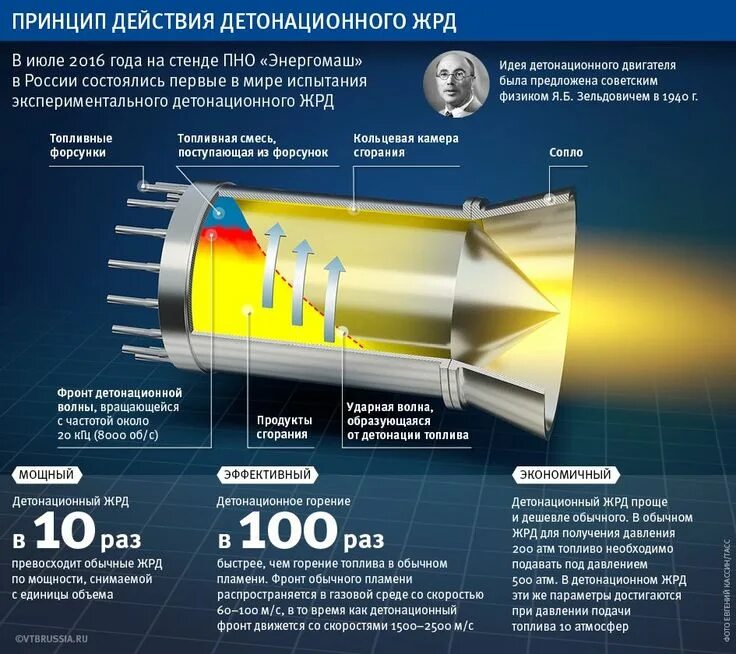 Детонационный жидкостный двигатель (ЖРД). Импульсный детонационный ракетный двигатель. Вращающийся детонационный двигатель. Детонационный ракетный двигатель в России.