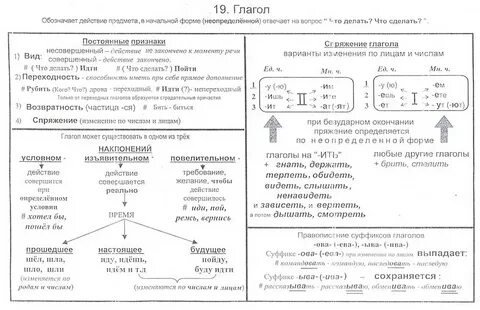 Разборы в русском языке глагола