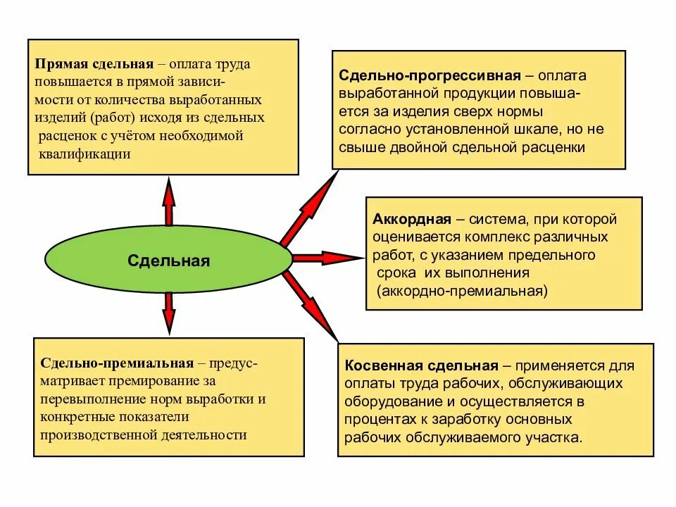 Не относятся к системам сдельной заработной платы. Сдельная оплата труда. прямая сдельнаяьоплата токда. прямая сдельная форма оплаты труда. простая прямая сдельная оплата труда.