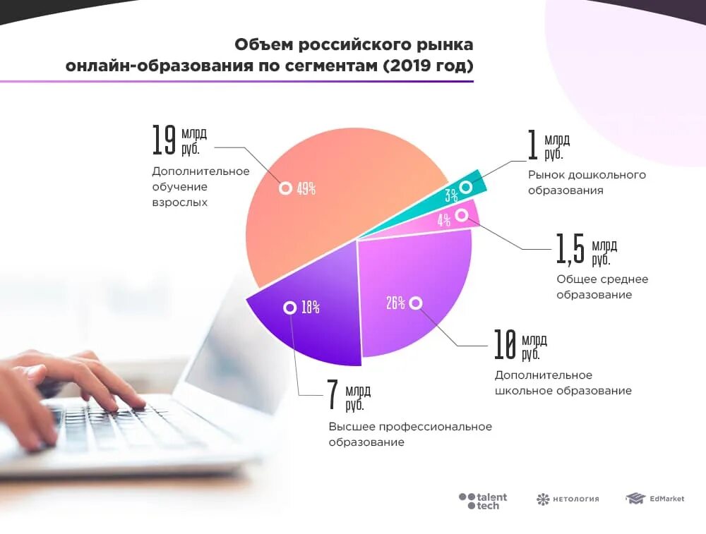 Российское интернет образование. Рынок образования статистика.