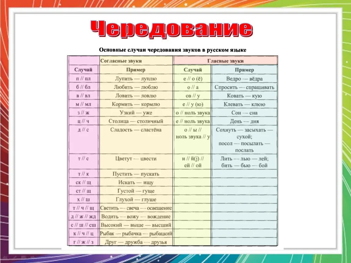 Чередование звуков таблица. Чередование согласных таблица. Чередующиеся звуки таблица. Историческое чередование согласных. Чередующиеся морфемы