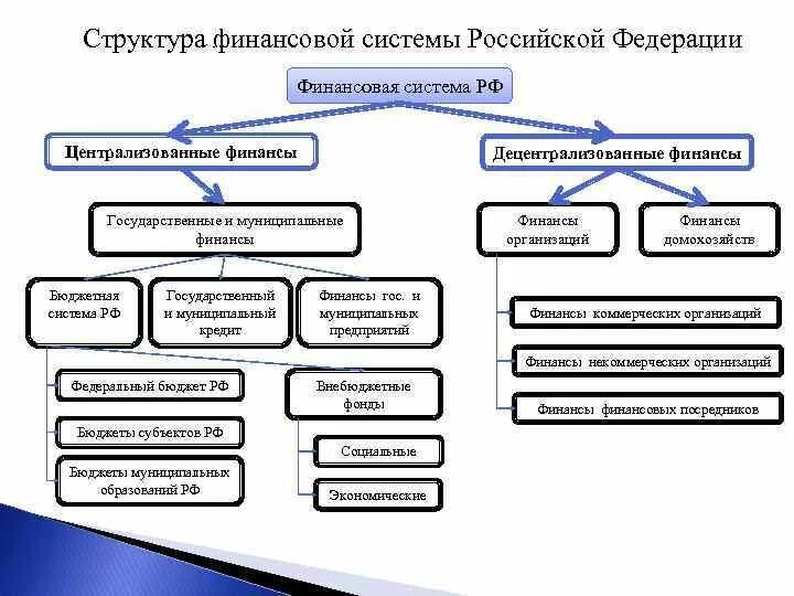 Финансовые учреждения россии. Структура финансовой системы РФ схема. Структура финансовой системы схема. Структура финансовой системы России схема. 1.Структура финансовой системы РФ..