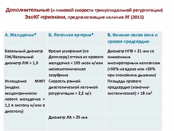 Скорость трикуспидальной регургитации. Легочная гипертензия по трикуспидальной регургитации. Пиковая скорость трикуспидальной регургитации. Оценка легочной гипертензии по трикуспидальной регургитации. Легочная гипертензия сдла