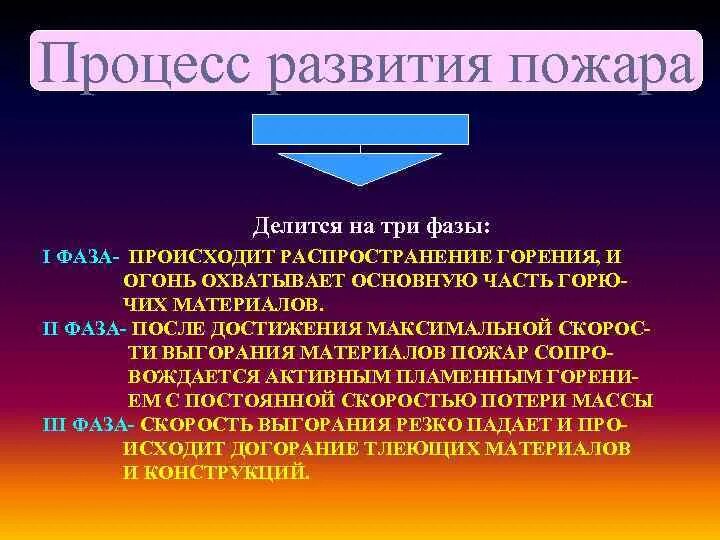 Пространство в котором развивается пожар. Процесс развития пожара делится на фазы. три стадии развития пожара. механизмы развития «пожара обмена». первая фаза пожара.
