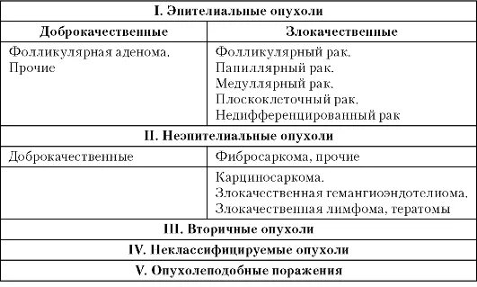 Варианты опухолей. Морфологическая классификация опухолей щитовидной железы. гистологическая классификация опухолей щитовидной железы. доброкачественные опухоли щитовидной железы классификация. гистологическая классификация опухолей.