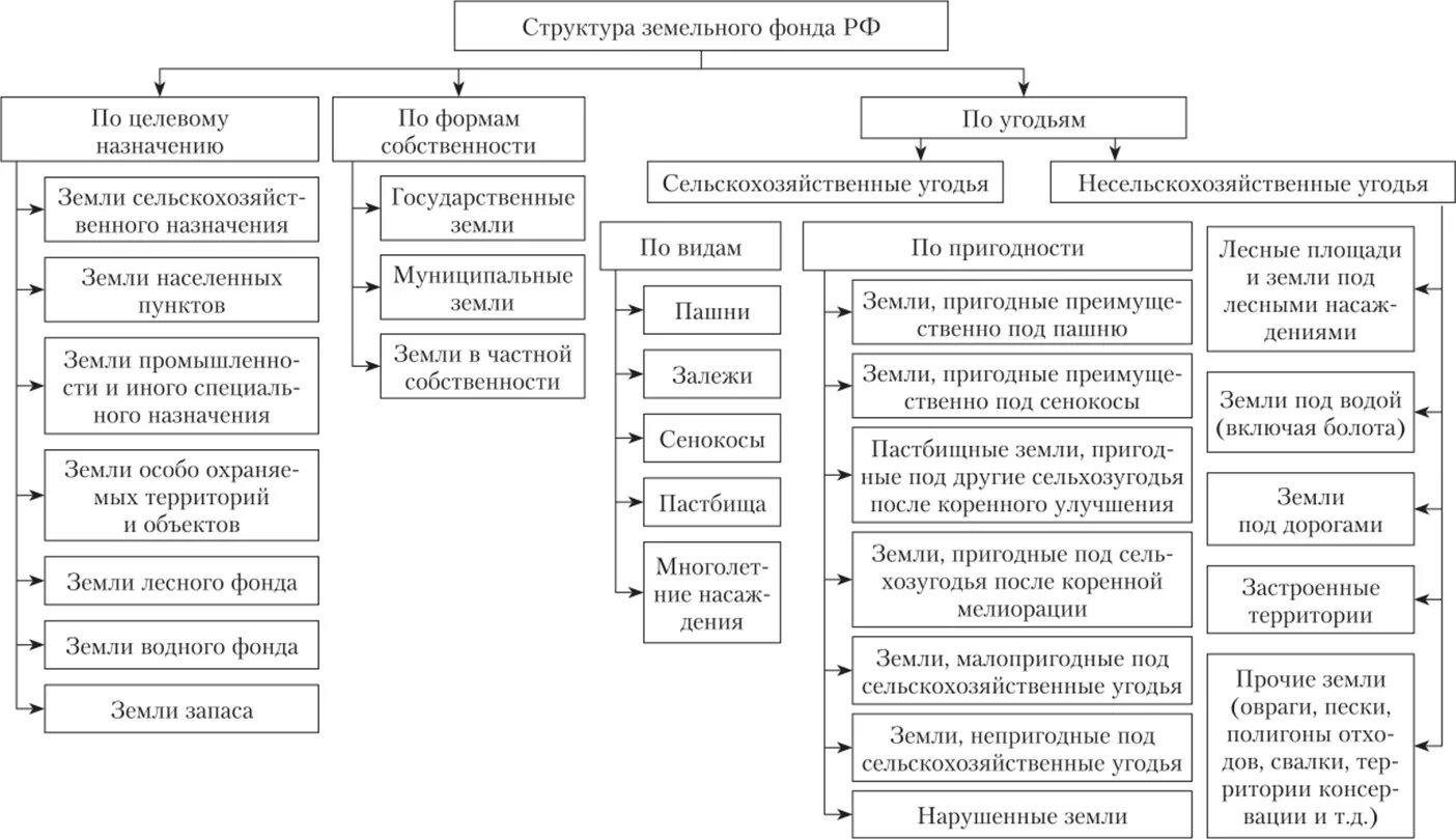 Категории земельных отношений. Структура земельного фонда РФ схема. Земельный фонд России структура земельного фонда категории земель. Земельный фонд РФ схема. Охарактеризуйте структуру земельного фонда РФ.