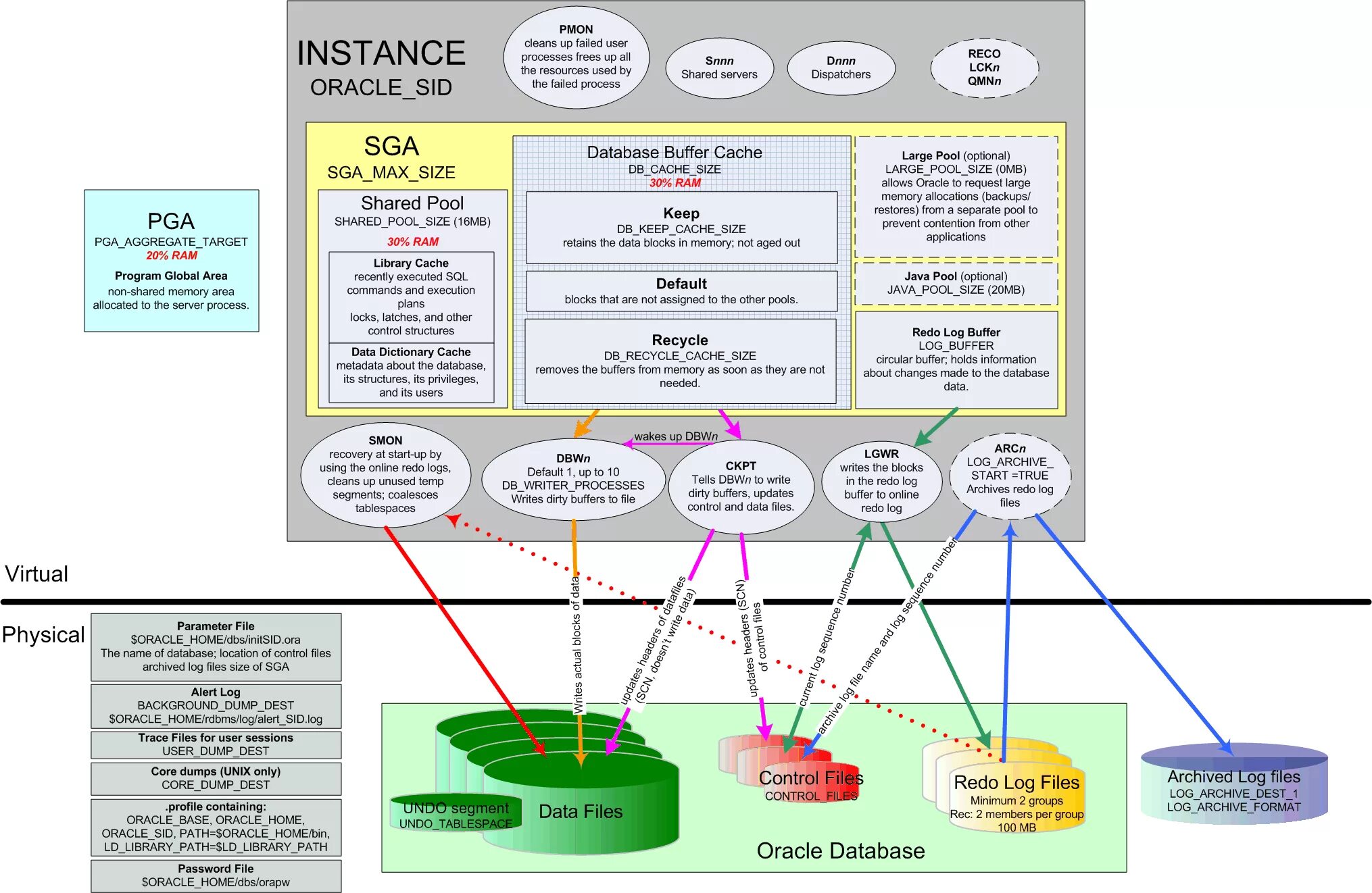 Архитектура Оракл. The Oracle. Oracle БД. Oracle база данных. Java pooling