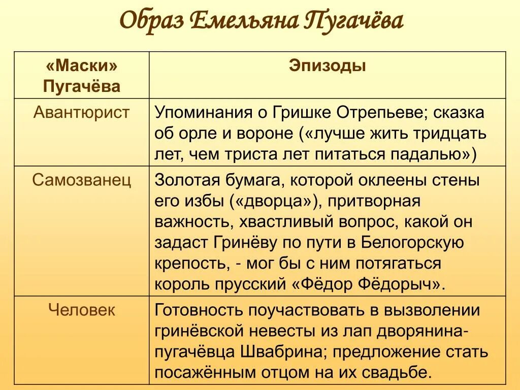 Сравнения капитанская дочка. Таблица маски Пугачева эпизоды. Таблица Пугачев Капитанская дочка. Образ Емельяна пугачёва. Таблица образ Пугачева.