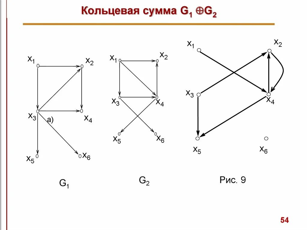 Найти сумму двух графов. Кольцевая сумма графов. кольцевая сумма графов примеры. разность графов. объединение и пересечение графов.