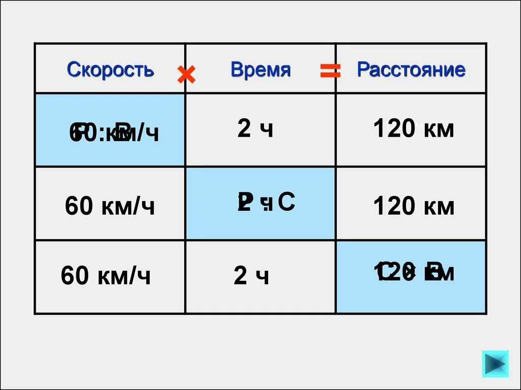 Скорость время 1400 скорость время расстояние 40. Скорость время расстояние. Задачи на скорость время расстояние 4 класс. Таблица скорость время расстояние. Задачи на скорость время расстояние 3 класс.