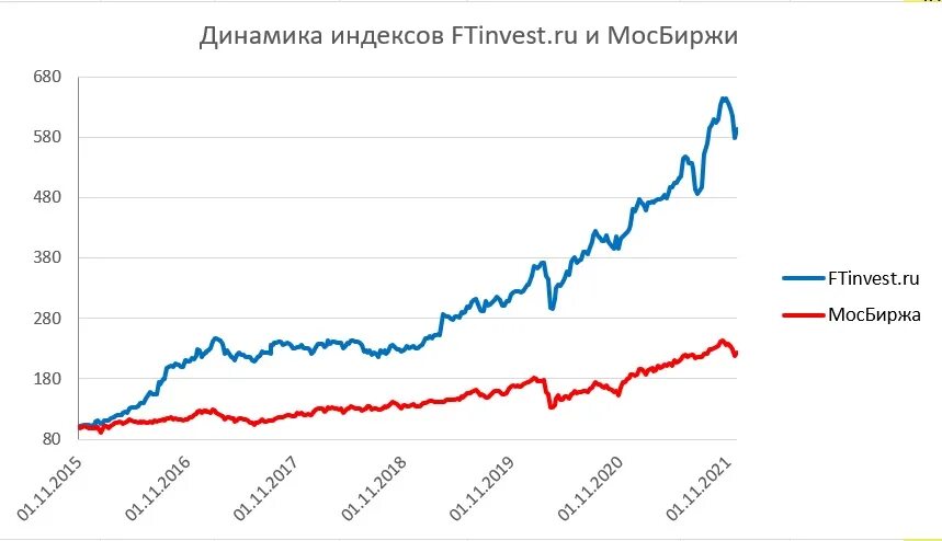 На московской бирже можно купить. Когда обвал фондового рынка. Индекс МОСБИРЖИ. Индекс российского рынка акций с 2000 года. Фондовый рынок 27 февраля.