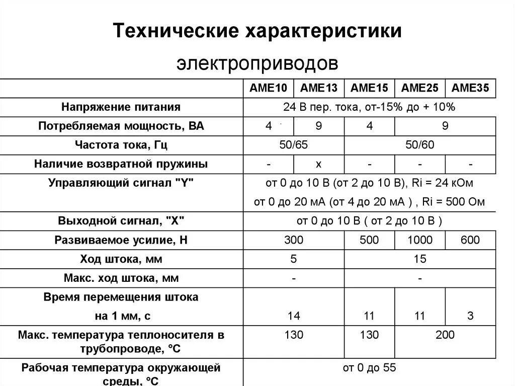 Технические характеристики электропривода. Технические характериситик. Технические параметры. Технические характеристики электрического привода.