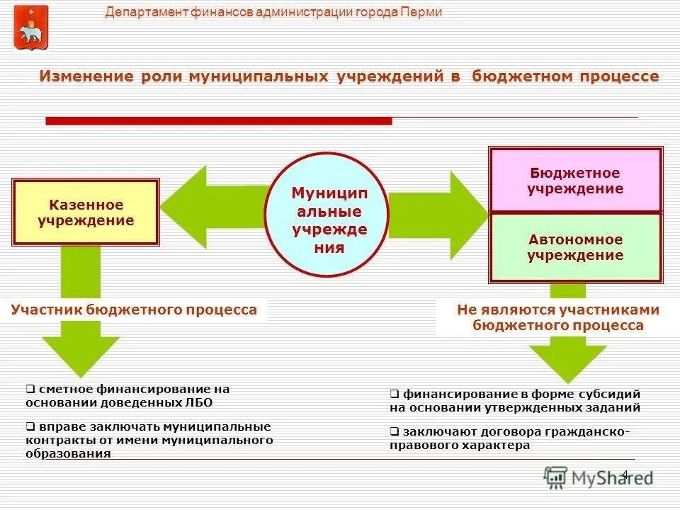 Финансовое обеспечение в форме субсидии